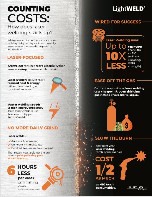 Counting costs — how laser welding compares to MIG and TIG welding